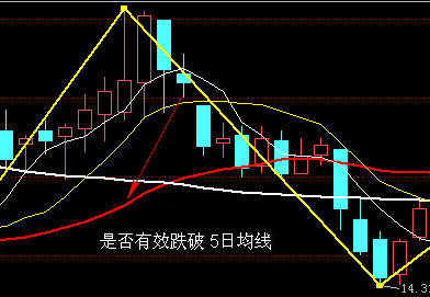 頂分型與底分型的市場意義