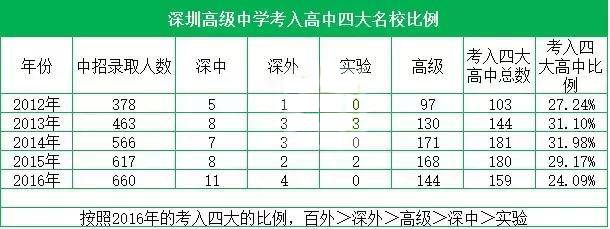 深圳中考录取率排名分析,你家孩子排名多少可