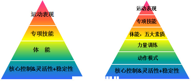 运动表现金字塔