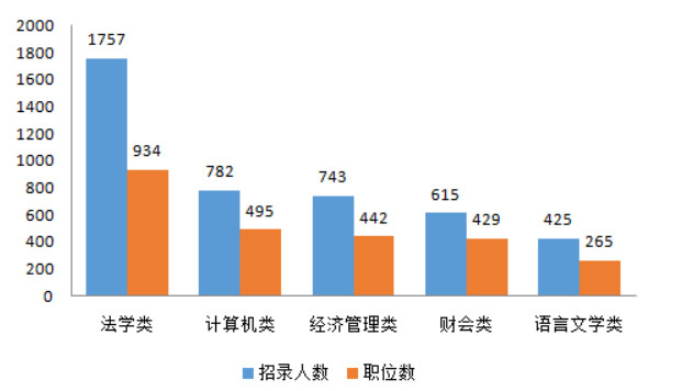 2017河北公務員考試:法學類專業最受青睞