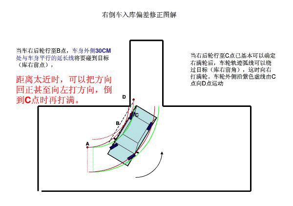 倒車入庫偏差修正圖解倒庫不再是難題