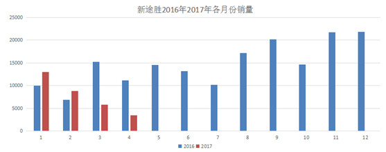 4月销量仅3486 ，新途胜尚能饭否？