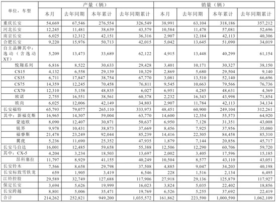 同比下跌77.19%，长安CS35有望反弹吗？