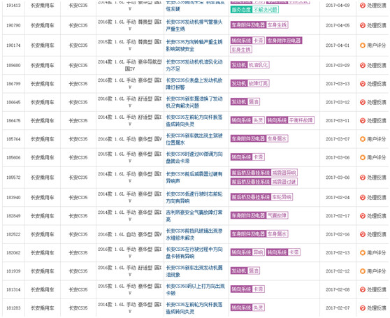 同比下跌77.19%，长安CS35有望反弹吗？