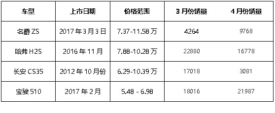 同比下跌77.19%，长安CS35有望反弹吗？