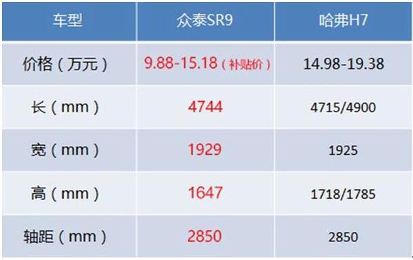 众泰SR9与哈弗H7谁是中型SUV市场“新宠儿”？