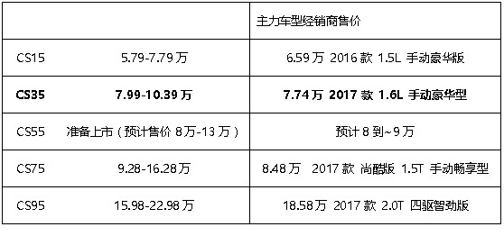 同比下跌77.19%，长安CS35有望反弹吗？