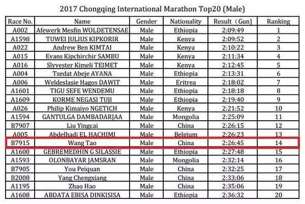 这位学生哥今年为何能够突飞猛进？他究竟是怎么练的？近日，笔者对王涛进行了独家专访。