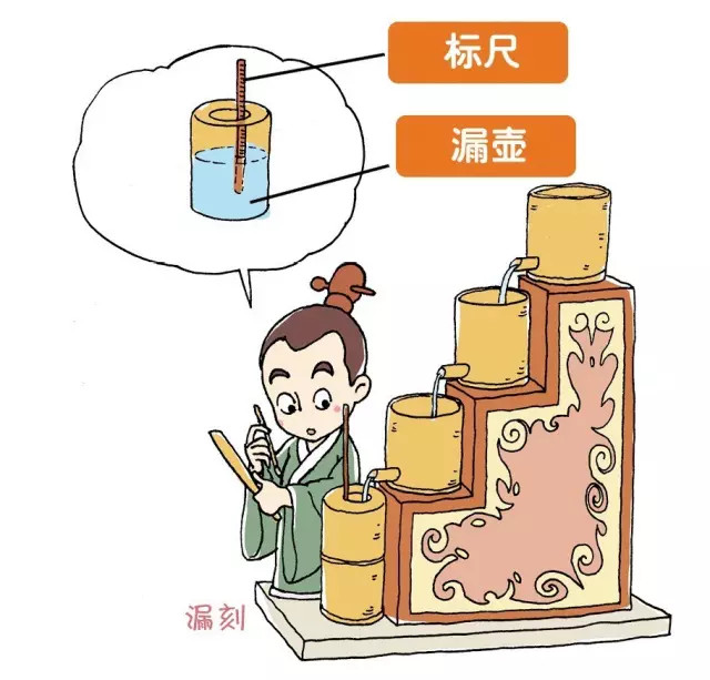 漏刻:遇到阴雨天气,古代人民也发明了用水计时的漏刻,就是通过漏刻的