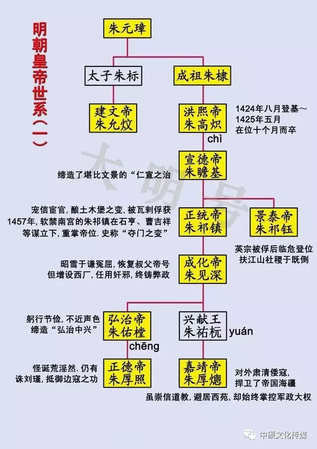 中国历史上10个大一统王朝的皇帝世系哪个最复杂