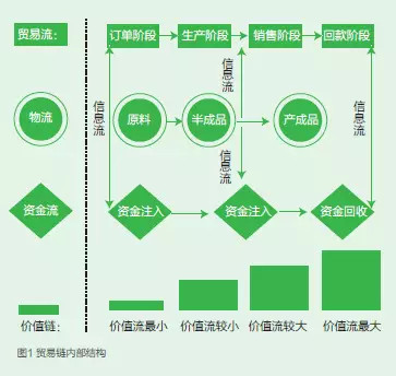 基於價值鏈共享的家電產品營銷渠道優化