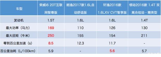 中德日韩精品家轿互掐你看好谁？荣威i6对比朗逸、轩逸、领动