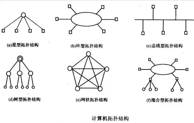 四种拓扑结构图图片