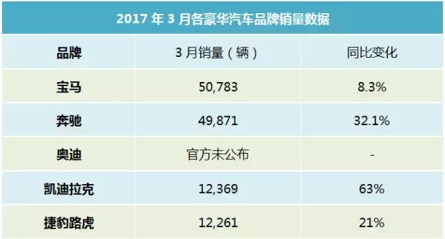奔驰3月竟有藏销量之嫌，只为确保全年夺冠？