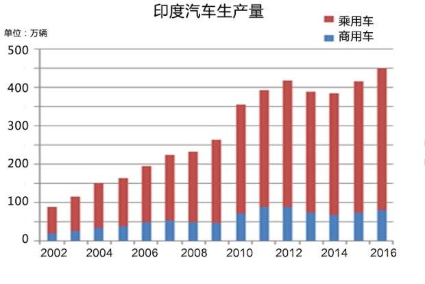 超过韩国，紧追德国，印度汽车多强？