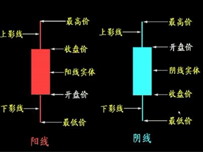 k线的优缺点4.k线的应用的注意事项二,单根k线应用技巧1.强势k线2.