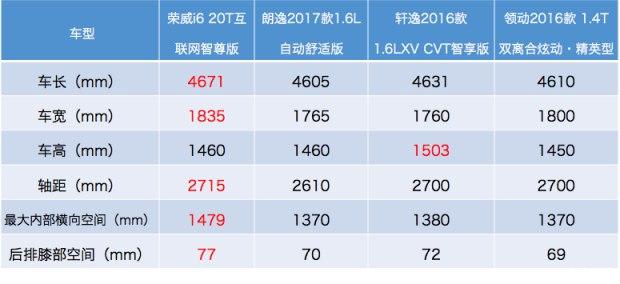 中德日韩精品家轿互掐你看好谁？荣威i6对比朗逸、轩逸、领动