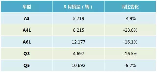 奔驰3月竟有藏销量之嫌，只为确保全年夺冠？