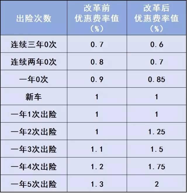 *图中数字并不是保险优惠最终折扣，只是其中一项费率