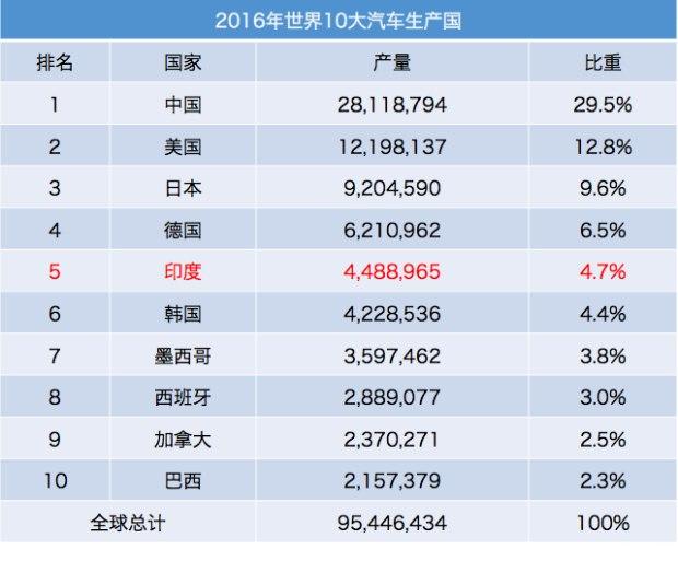 超过韩国，紧追德国，印度汽车多强？