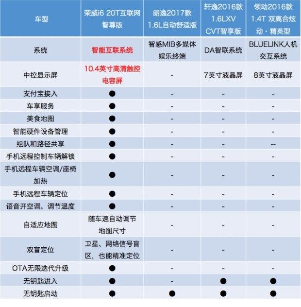 中德日韩精品家轿互掐你看好谁？荣威i6对比朗逸、轩逸、领动