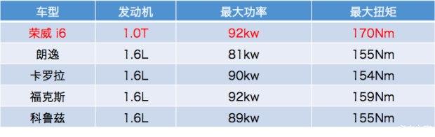 油耗最低，荣威i6如何打破吉尼斯记录？