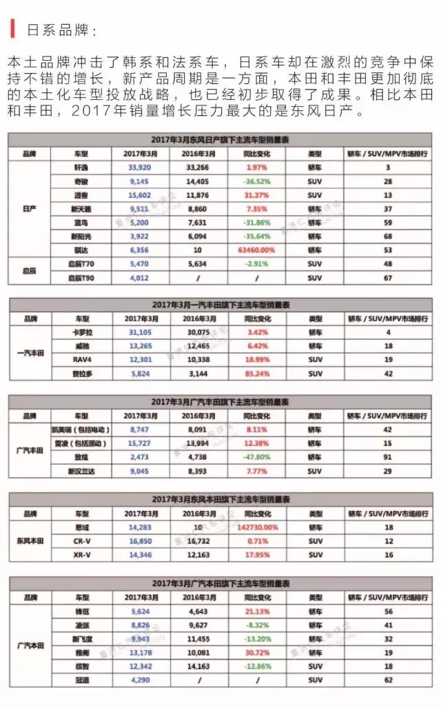 法系陨落，韩系全线崩盘，自主品牌高歌猛进，3月车市格局生变！