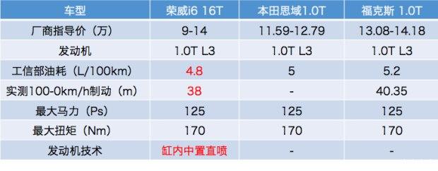 油耗最低，荣威i6如何打破吉尼斯记录？