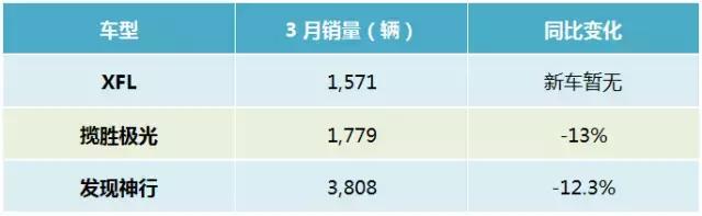奔驰3月竟有藏销量之嫌，只为确保全年夺冠？