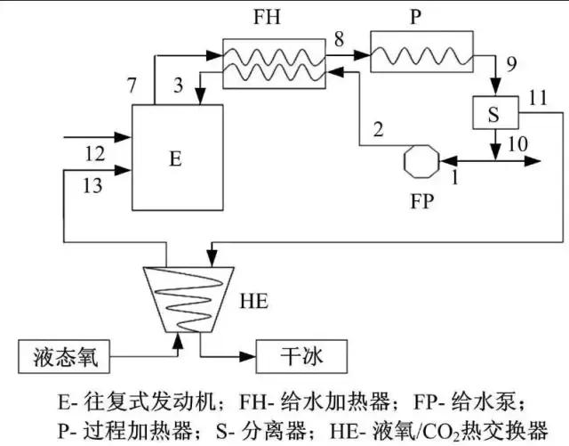 基于兰金循环的二氧化碳回收动力系统