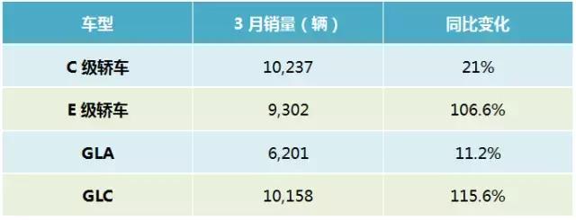 奔驰3月竟有藏销量之嫌，只为确保全年夺冠？