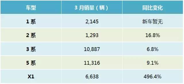 奔驰3月竟有藏销量之嫌，只为确保全年夺冠？
