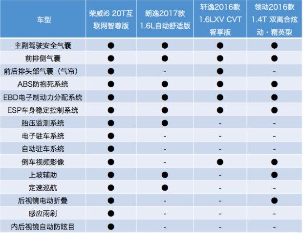 中德日韩精品家轿互掐你看好谁？荣威i6对比朗逸、轩逸、领动