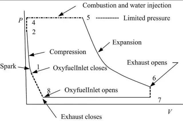 兰金循环P-V图（二冲程