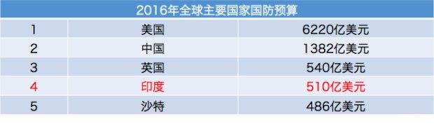 超过韩国，紧追德国，印度汽车多强？