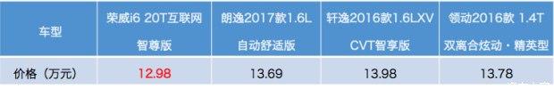 中德日韩精品家轿互掐你看好谁？荣威i6对比朗逸、轩逸、领动