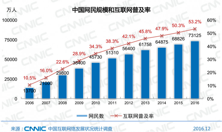 根据2015年度中国互联网络发展状况统计报告,截至2016年12月,中国网民