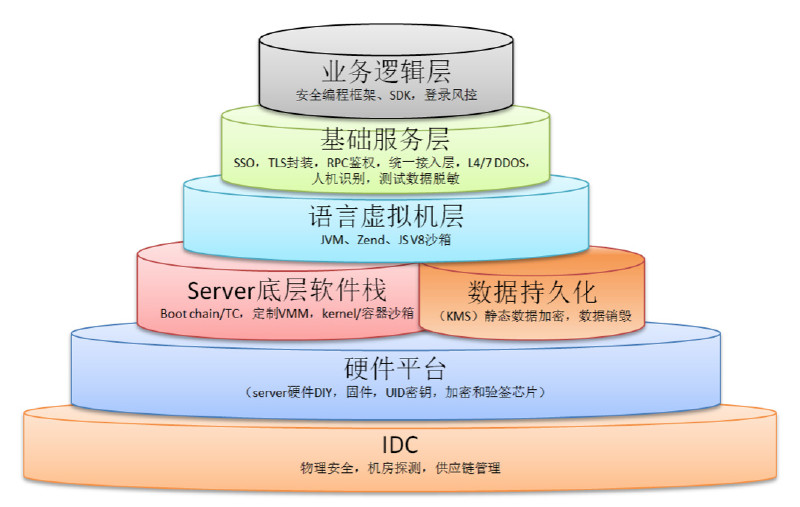 IDC纵深防御架构