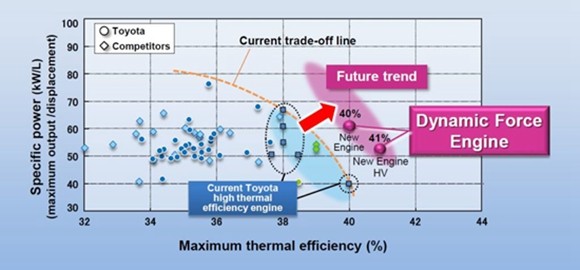 ▲丰田最新的2.5升自然吸气汽油发动机最大热效率达到40%，是目前全球最高水平