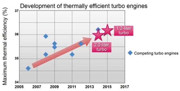 ▲丰田目前的主力涡轮增压汽油发动机，热效率在36%左右