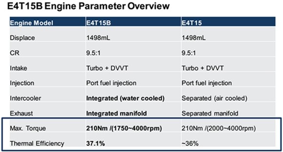 ▲奇瑞E4T15B发动机的&ldquo;热效率&rdquo;达到37.1%