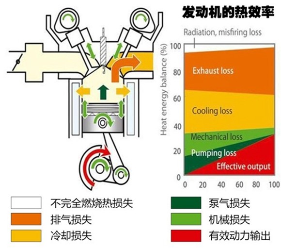 ▲汽油燃烧之后产生的热能，会从各种途径损失掉，只有小部分转化成有效动力