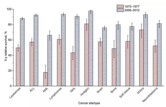 1975 年 -1977 年和 2006 年 -2012 年两个时间段，常见儿童肿瘤的 5 年存活率比较